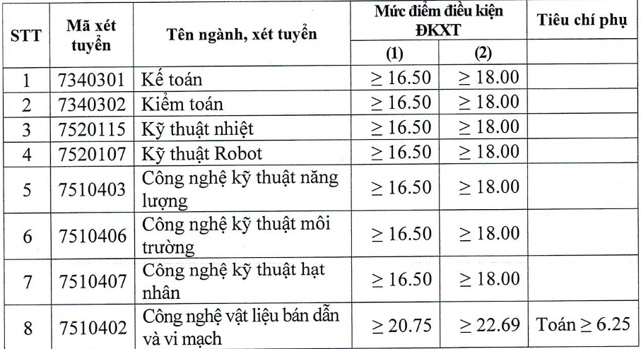 نمره کف مدارس فنی پیشرفته چقدر پایین است؟ - عکس ۶. Điểm sàn các trường kỹ thuật - công nghệ cao thấp ra sao?- Ảnh 6.