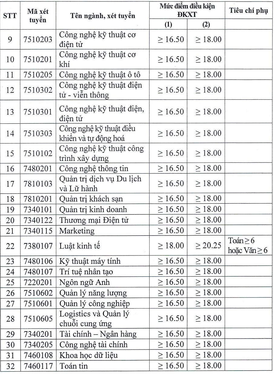 نمره کف مدارس فنی پیشرفته چقدر پایین است؟ - عکس ۷. Điểm sàn các trường kỹ thuật - công nghệ cao thấp ra sao?- Ảnh 7.