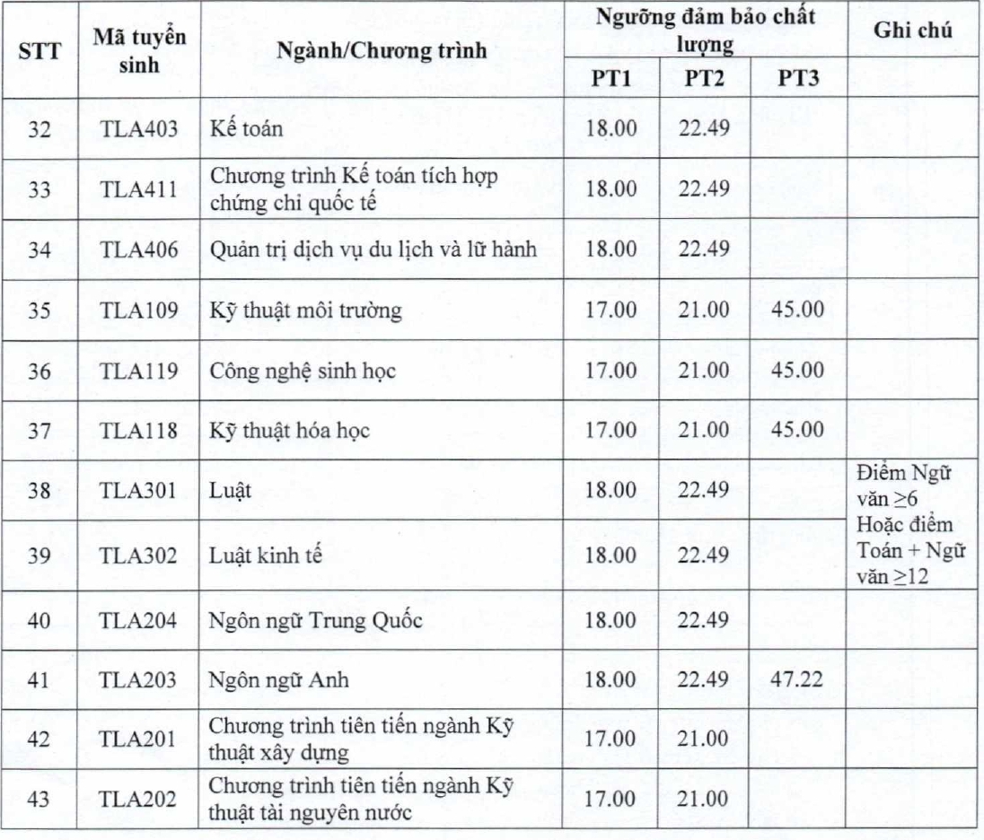 نمره کف مدارس فنی پیشرفته چقدر پایین است؟ - عکس ۴. Điểm sàn các trường kỹ thuật - công nghệ cao thấp ra sao?- Ảnh 4.