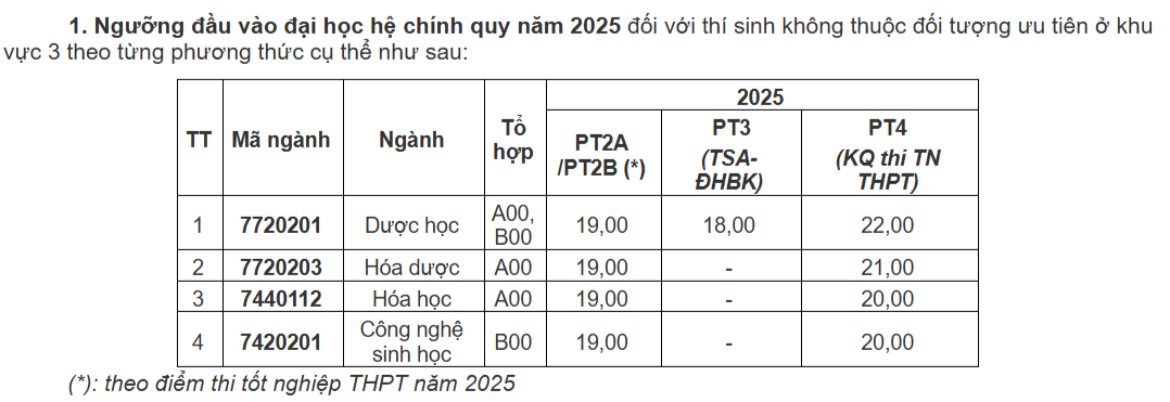 بالاترین نمره کف برای رشته پزشکی و داروسازی در دانشگاه پزشکی و داروسازی، دانشگاه تای نگوین - عکس ۱. Điểm sàn khối ngành Y dược cao nhất tại Trường ĐH Y dược , ĐH Thái Nguyên - Ảnh 1.