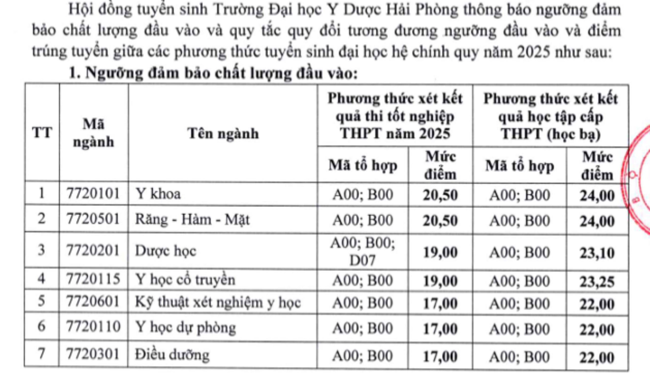 بالاترین نمره کف برای رشته پزشکی و داروسازی در دانشگاه پزشکی و داروسازی، دانشگاه تای نگوین - عکس ۴. Điểm sàn khối ngành Y dược cao nhất tại Trường ĐH Y dược , ĐH Thái Nguyên - Ảnh 4.