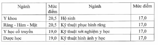 Điểm sàn khối ngành Y dược cao nhất tại Trường ĐH Y dược , ĐH Thái Nguyên - Ảnh 9. Điểm sàn khối ngành Y dược cao nhất tại Trường ĐH Y dược , ĐH Thái Nguyên - Ảnh 9.