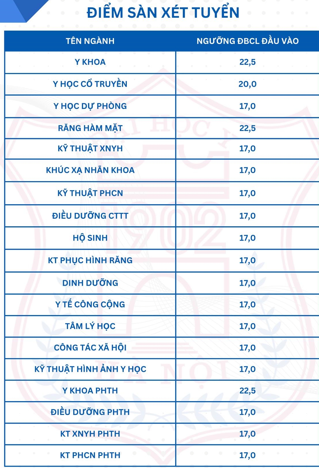 Trường nào có điểm sàn cao nhất khối ngành y dược? - Ảnh 1.