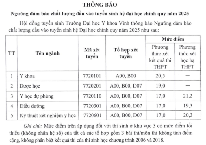 بالاترین نمره کف برای رشته پزشکی و داروسازی در دانشگاه پزشکی و داروسازی، دانشگاه تای نگوین - عکس ۸. Điểm sàn khối ngành Y dược cao nhất tại Trường ĐH Y dược , ĐH Thái Nguyên - Ảnh 8.