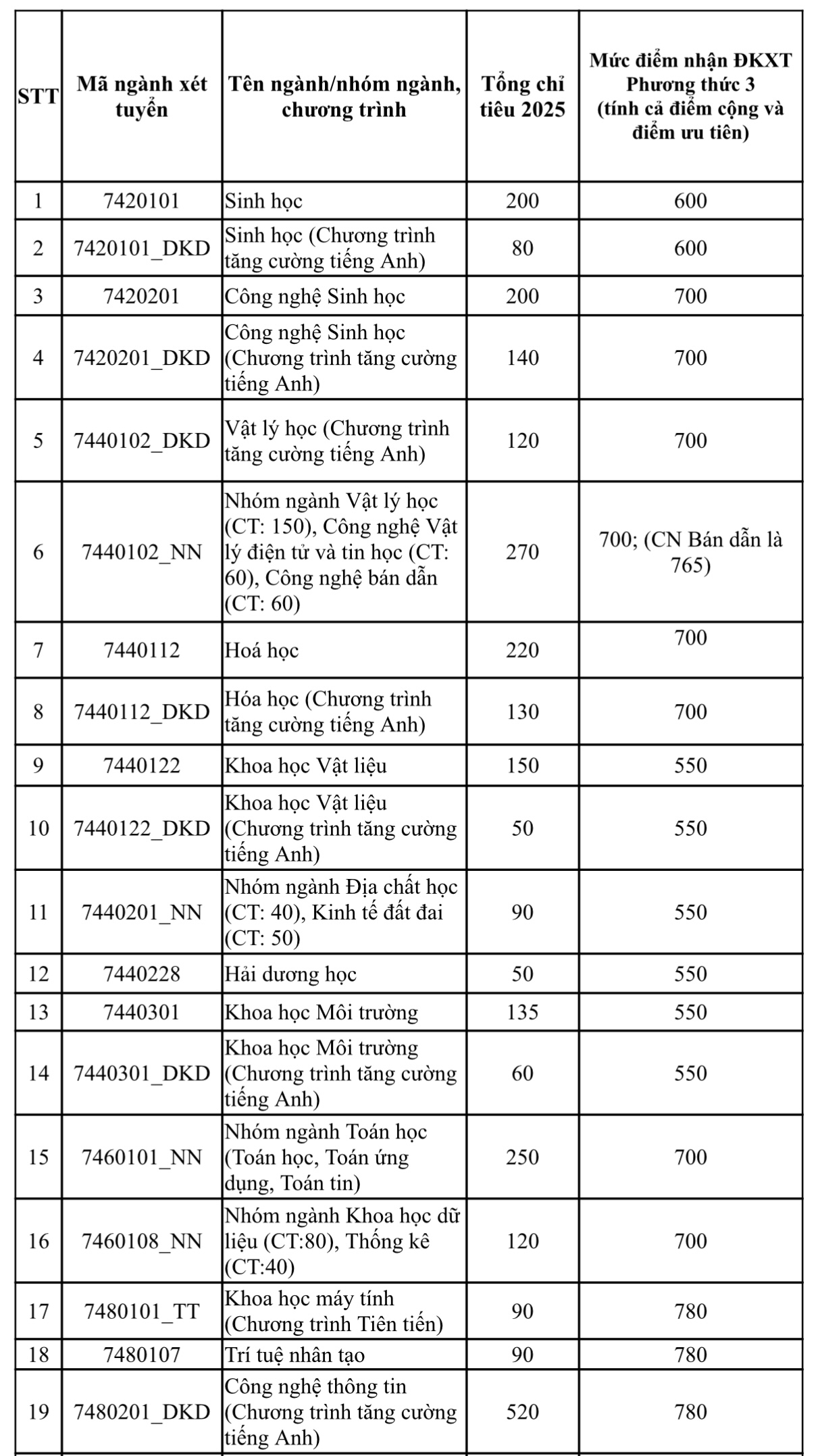 Trường ĐH Khoa học tự nhiên TP.HCM điều chỉnh giảm điểm sàn nhiều ngành - Ảnh 2.
