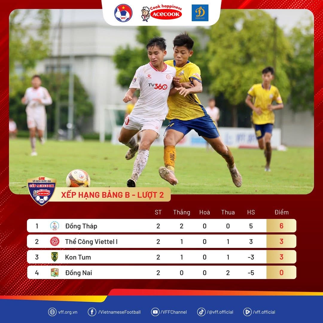 U.15 Dong Thap membuat kejutan, U.15 Hanoi menang besar - Foto 1. U.15 Đồng Tháp gây bất ngờ, U.15 Hà Nội thắng rất đậm- Ảnh 1.