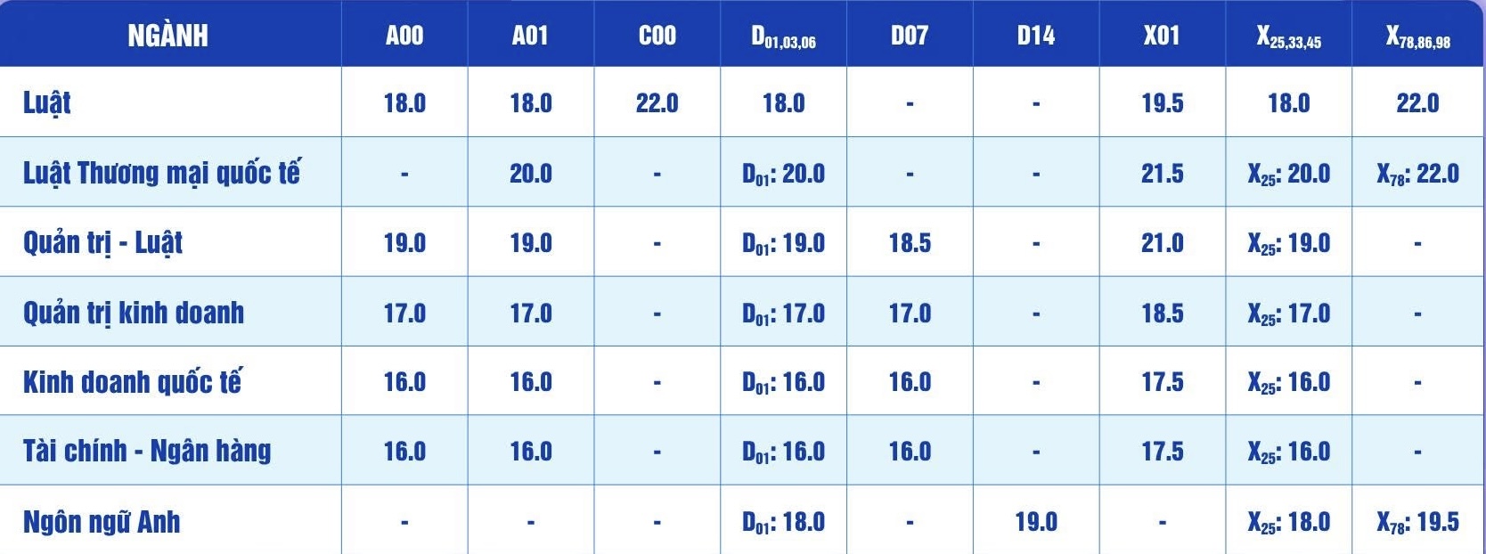 ĐH Luật TP.HCM quy đổi điểm học bạ cao hơn điểm thi tốt nghiệp tới 4,5 điểm - Ảnh 3.