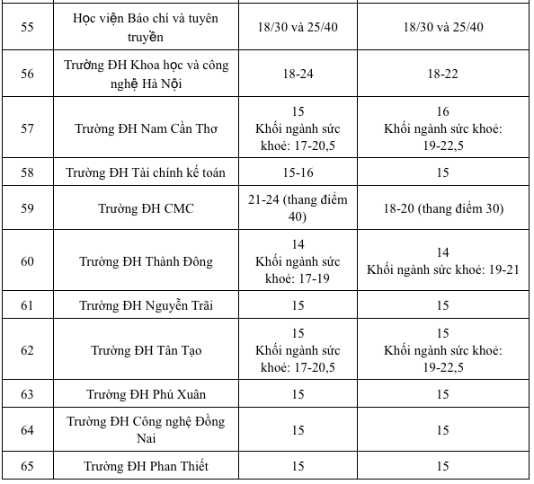 Điểm sàn xét tuyển của hơn 60 trường ĐH: Trường nào cao nhất, trường nào thấp nhất? - Ảnh 6.