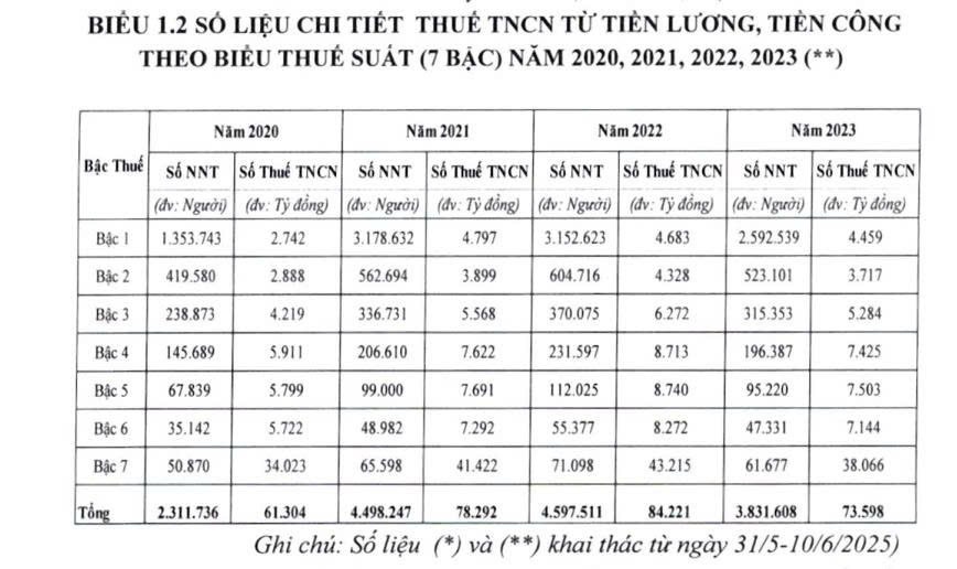 Mỗi năm có bao nhiêu người nộp thuế thu nhập 35 % tại việt nam? - Ảnh 1. Mỗi năm có bao nhiêu người nộp thuế thu nhập 35 % tại việt nam? - Ảnh 1.
