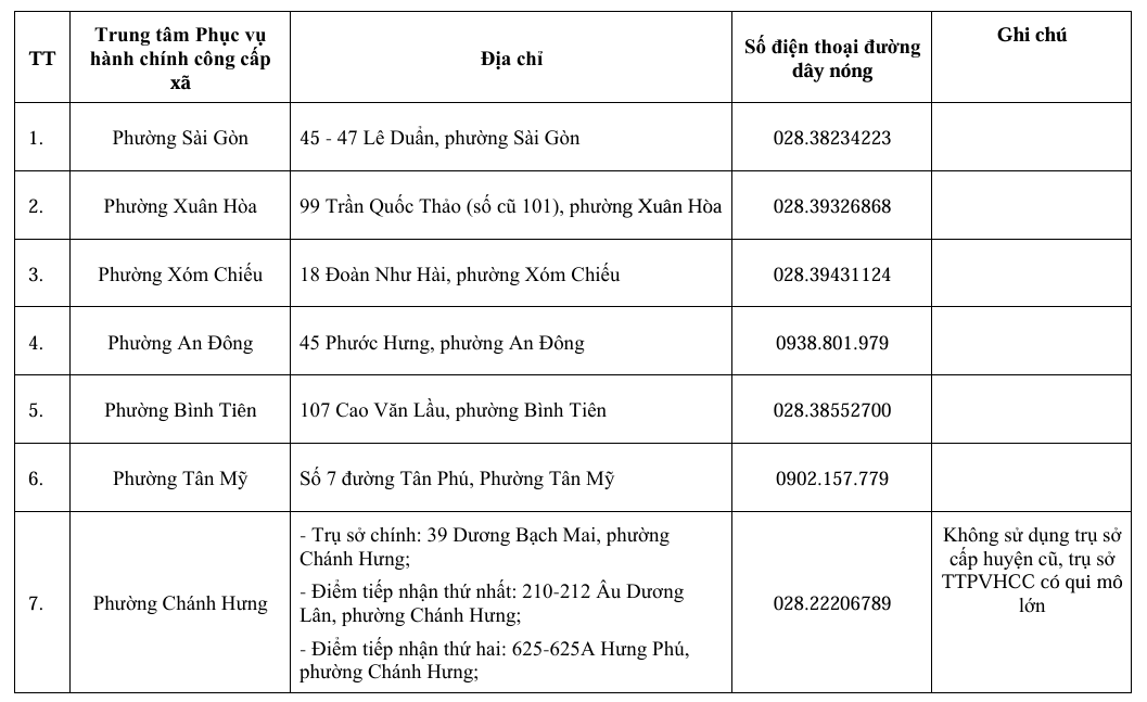 Địa chỉ 38 tổ địa bàn Trung tâm Phục vụ hành chính công TP.HCM - Ảnh 2.