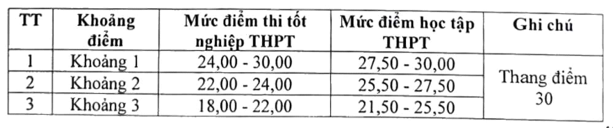 សាកលវិទ្យាល័យច្បាប់ហាណូយ ចាត់ទុកក្រុមប្រឡងជាច្រើន តើពិន្ទុស្តង់ដារខុសគ្នាប៉ុន្មាន? - រូបថត ២. Trường ĐH Luật Hà Nội xét nhiều khối thi, điểm chuẩn chênh nhau thế nào?- Ảnh 2.
