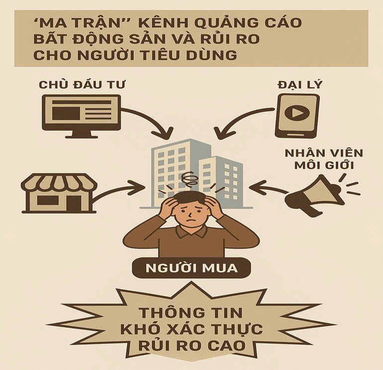 ‘Ma trận’ quảng cáo bất động sản khiến người mua nhà mất cả trăm triệu đặt cọc ‘Ma trận’ quảng cáo bất động sản khiến người mua nhà mất cả trăm triệu đặt cọc