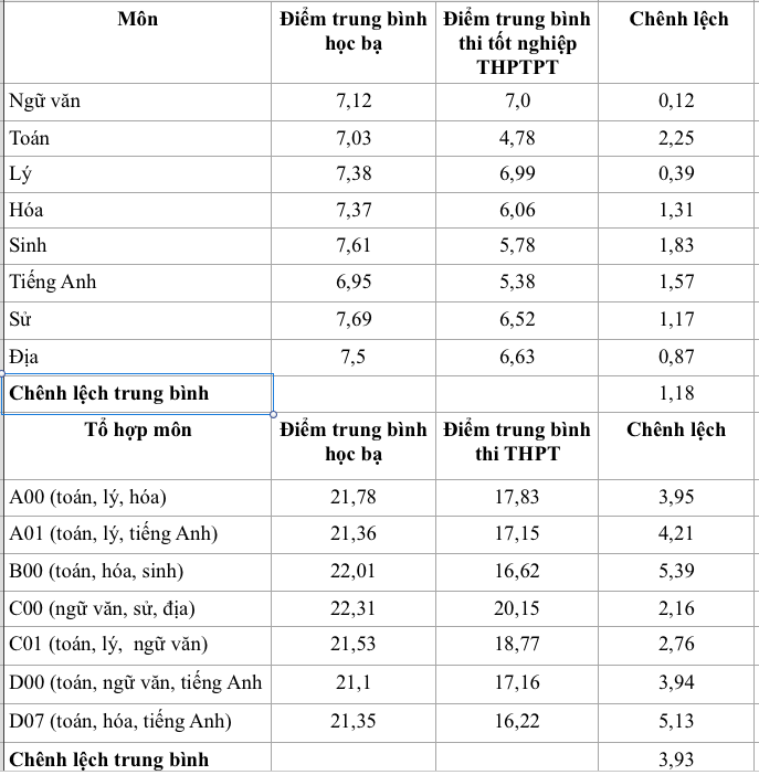Chênh lệch điểm chuẩn giữa học bạ và điểm THPT tại các trường ra sao? - Ảnh 2.