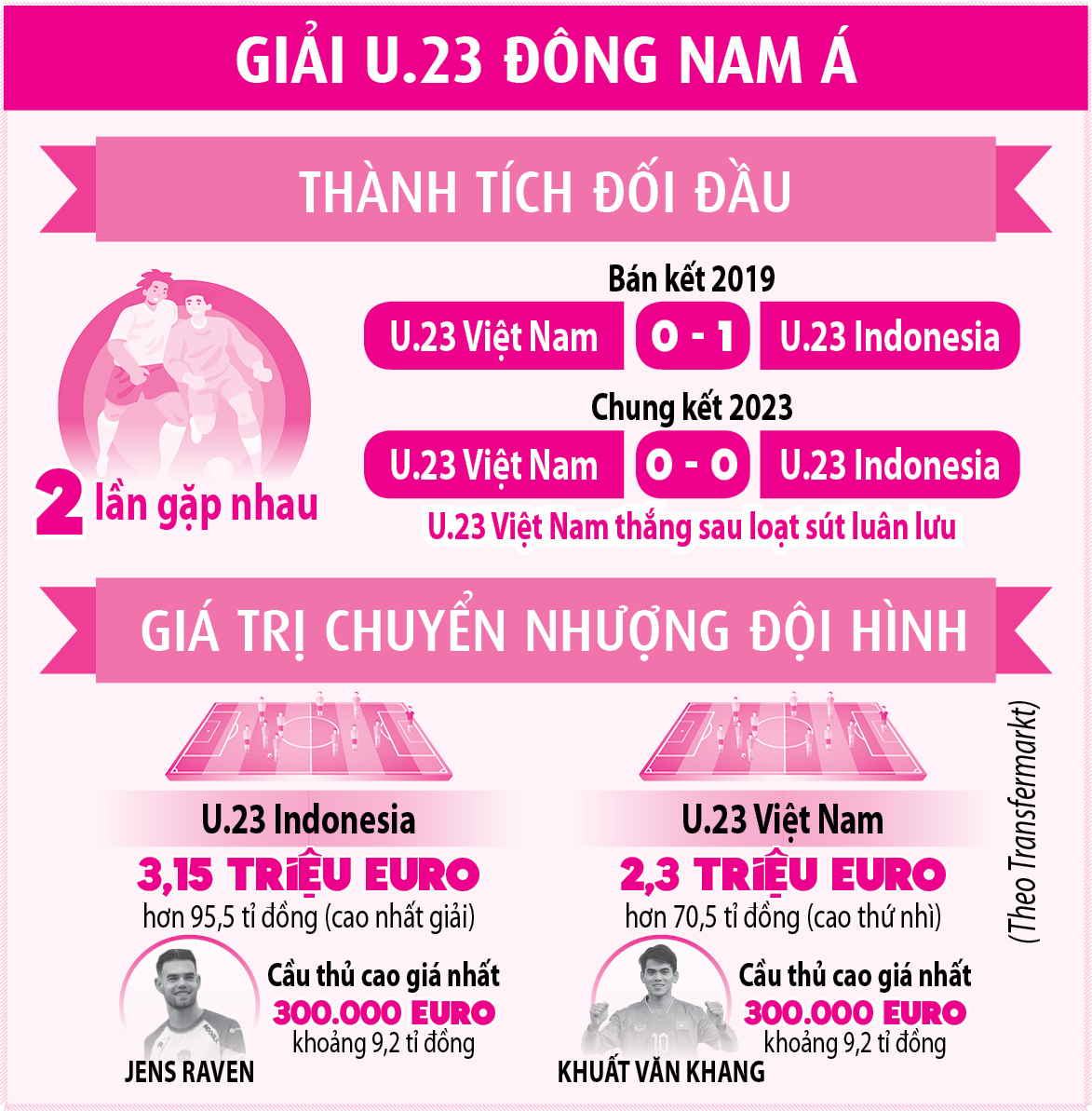 Tại sao U.23 Indonesia trị giá 95,5 tỉ đồng còn U.23 Việt Nam lại thấp hơn? - Ảnh 2.