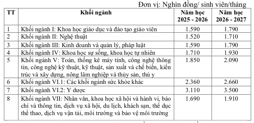 Quy định mới về học phí bậc đại học, cao đẳng, trung cấp năm học 2025-2026  - Ảnh 2.