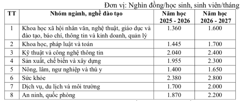 Quy định mới về học phí bậc đại học, cao đẳng, trung cấp năm học 2025-2026  - Ảnh 3.