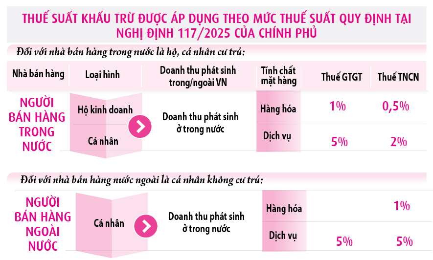 Lúng túng sàn thương mại điện tử nộp thuế hộ người bán - Ảnh 4.