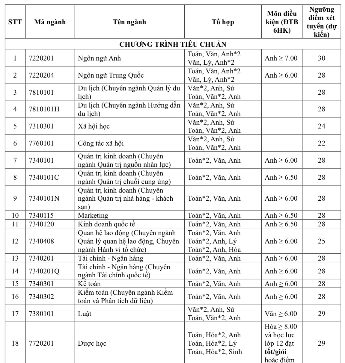 Expected admission floor score of Ton Duc Thang University in 2025 - Photo 1. Điểm sàn xét tuyển dự kiến Trường ĐH Tôn Đức Thắng năm 2025- Ảnh 1.