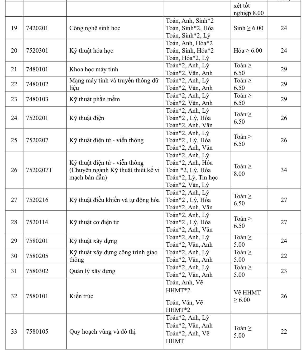 Expected admission floor score of Ton Duc Thang University in 2025 - Photo 2. Điểm sàn xét tuyển dự kiến Trường ĐH Tôn Đức Thắng năm 2025- Ảnh 2.