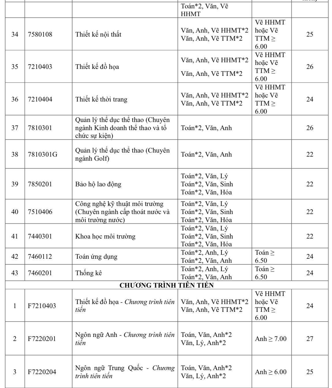 Expected admission floor score of Ton Duc Thang University in 2025 - Photo 3. Điểm sàn xét tuyển dự kiến Trường ĐH Tôn Đức Thắng năm 2025- Ảnh 3.