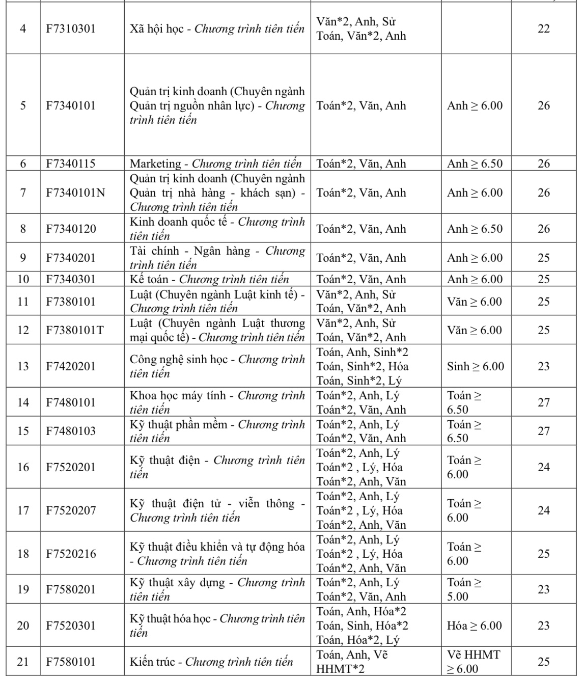 Expected admission floor score of Ton Duc Thang University in 2025 - Photo 4. Điểm sàn xét tuyển dự kiến Trường ĐH Tôn Đức Thắng năm 2025- Ảnh 4.