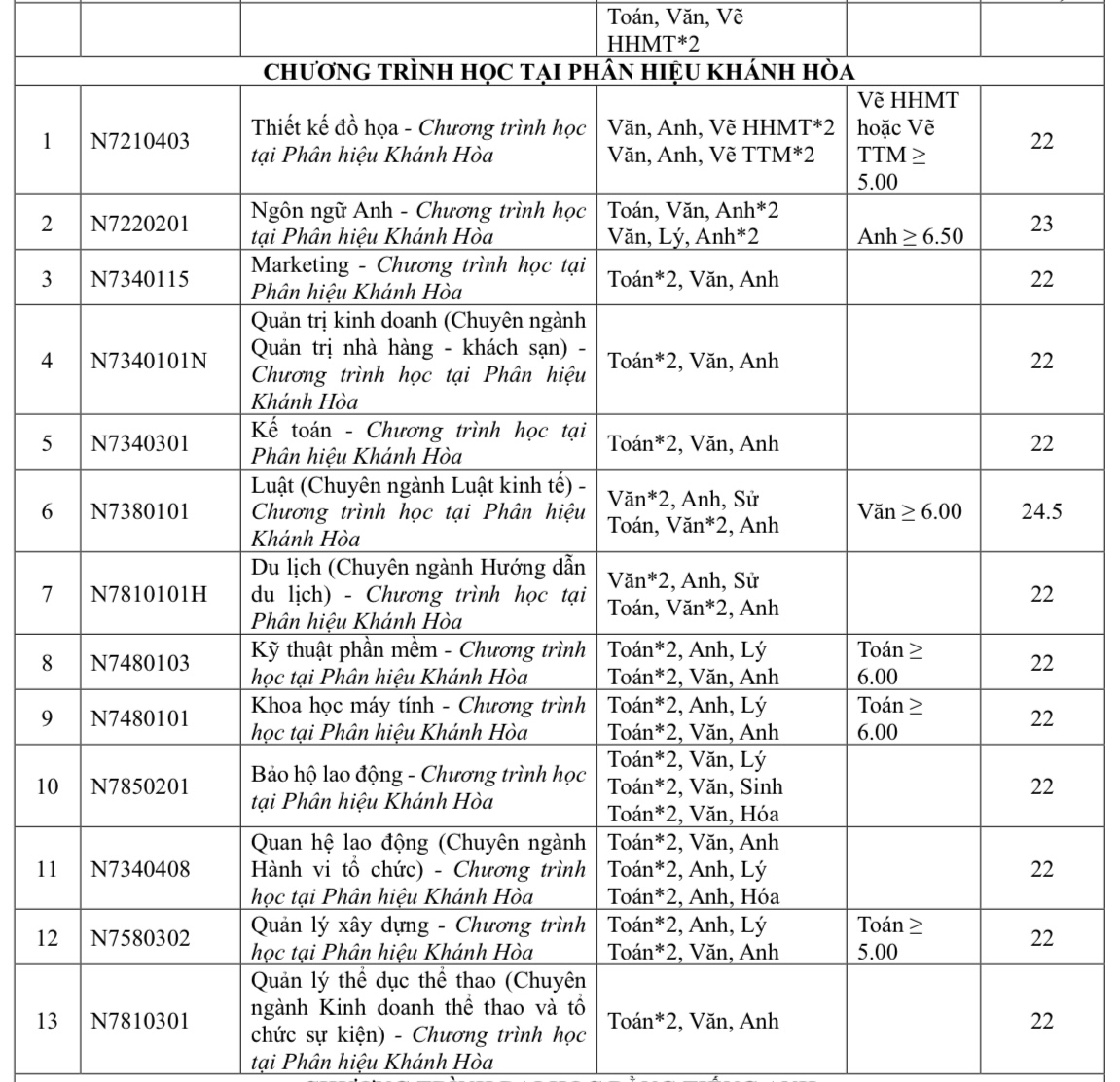 Expected admission floor score of Ton Duc Thang University in 2025 - Photo 5. Điểm sàn xét tuyển dự kiến Trường ĐH Tôn Đức Thắng năm 2025- Ảnh 5.