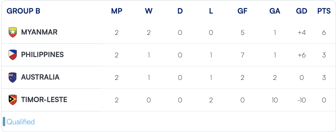 Austrálie porazila Filipíny, skupina B je mimořádně atraktivní a nevyzpytatelná: Není známo, kdo postoupí do semifinále - Foto 2. Đội Úc đánh bại Philippines, bảng B cực hấp dẫn và khó lường: Chưa thể biết ai vào bán kết- Ảnh 2.