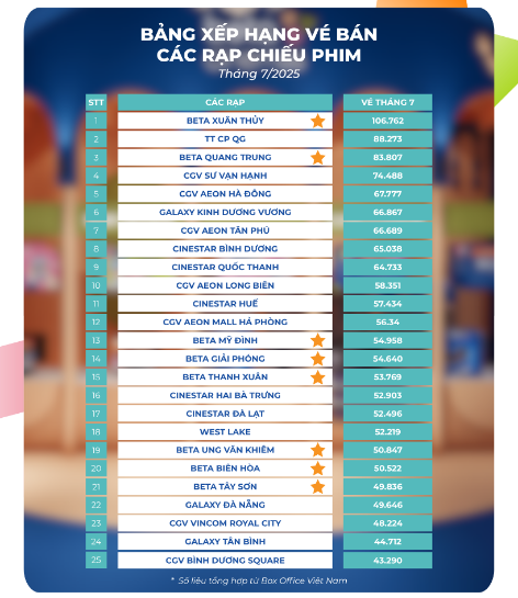 Beta Cinemas Xu&acirc;n Thủy dẫn đầu to&agrave;n quốc về lượng v&eacute; b&aacute;n ra trong th&aacute;ng 7.2025 - Ảnh 1.