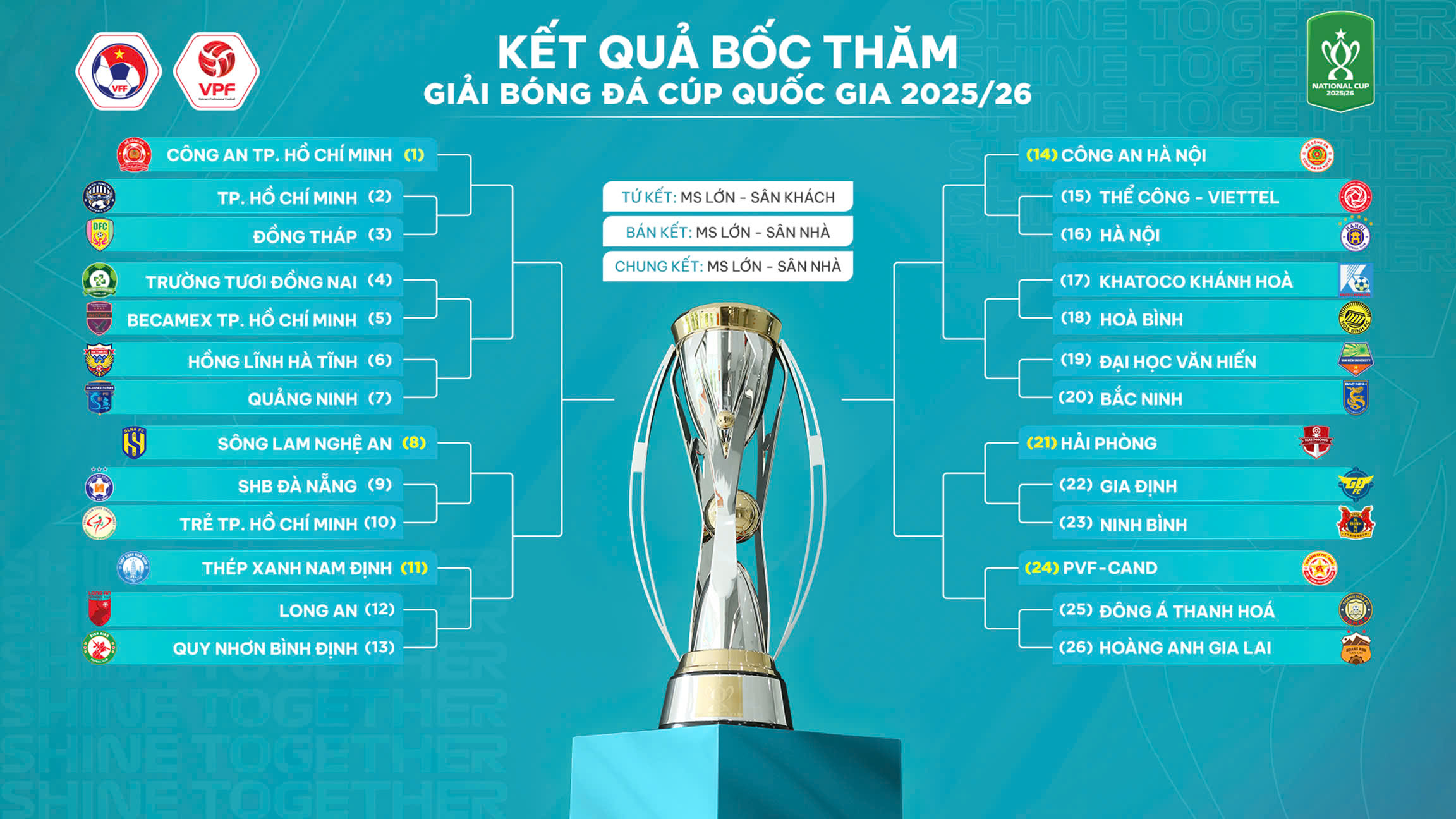 Đội của Công Phượng vào nhánh 'dễ thở' Cúp quốc gia, sẽ mở màn giải hạng nhất với CLB Quảng Ninh - Ảnh 1.