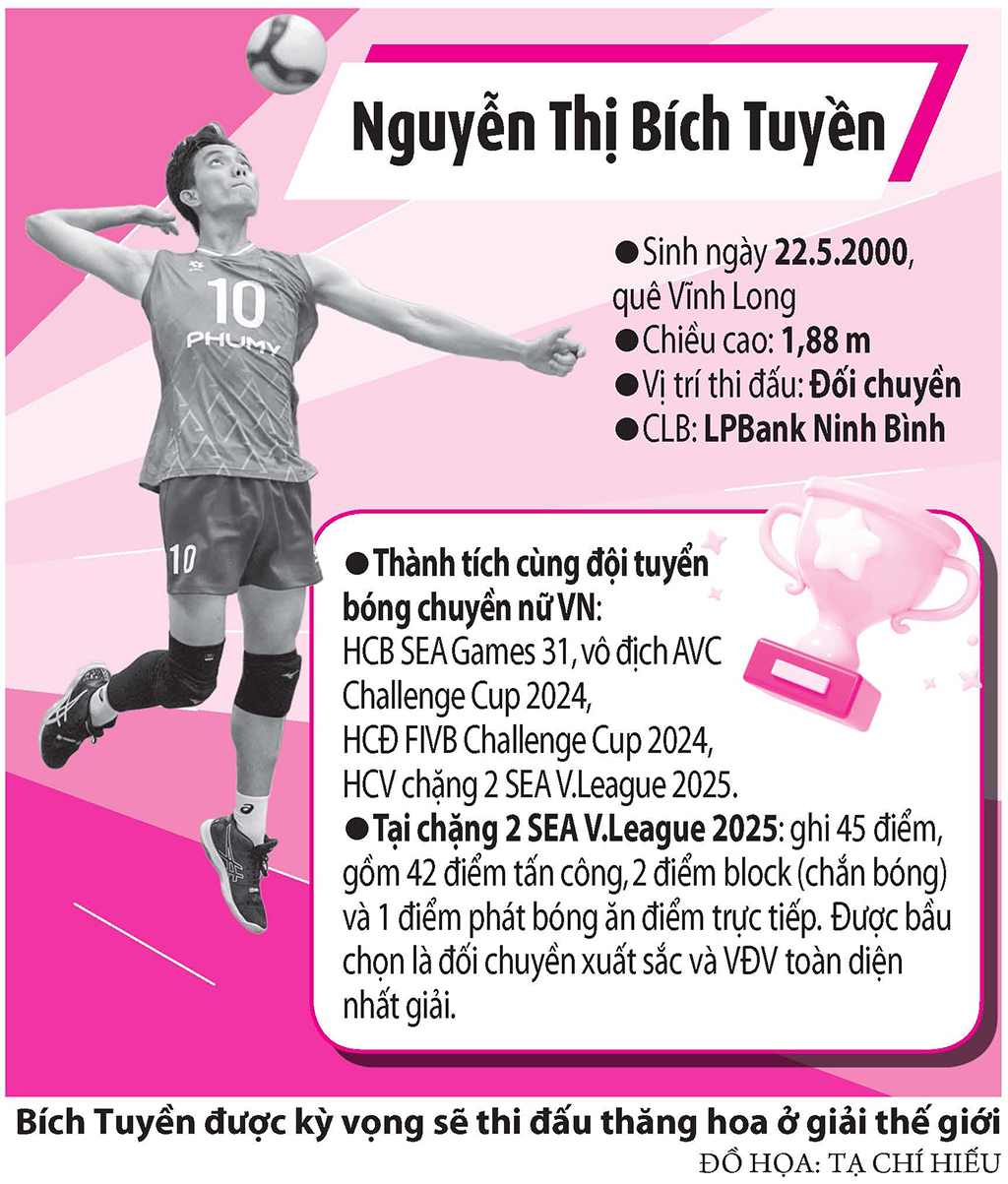 តើក្រុមបាល់ទះនារីវៀតណាមនឹងមានបុគ្គលិកណាខ្លះក្នុងការប្រកួតពិភពលោក? តើ Bich Tuyen នឹងនៅទីនោះទេ? - រូបថត ៤. Bóng chuyền nữ Việt Nam dự giải thế giới với nhân sự nào, có Bích Tuyền không?- Ảnh 4.