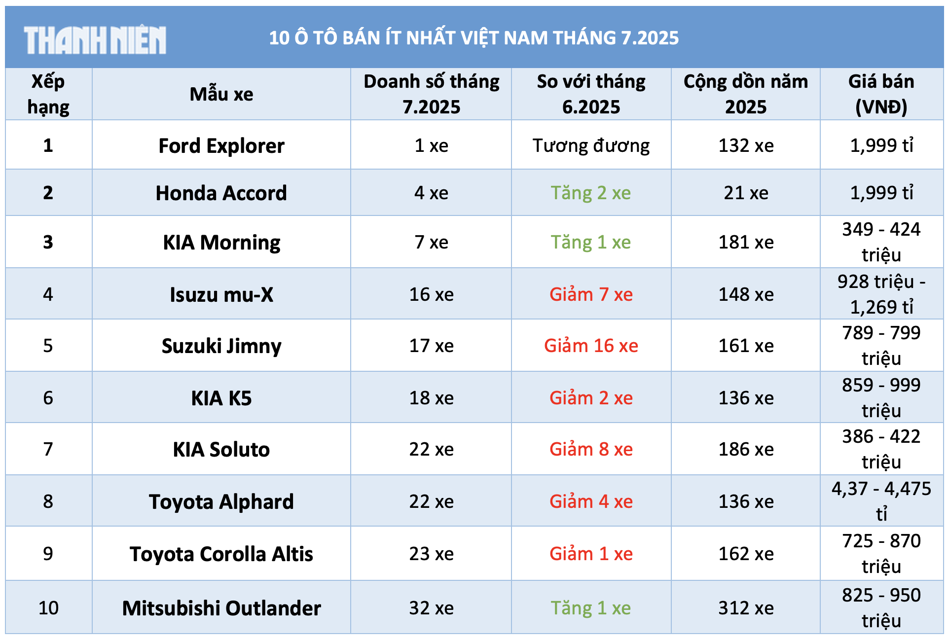 10 ô tô bán ít nhất Việt Nam tháng 7.2025: Xe Nhật, xe Hàn áp đảo - Ảnh 1.