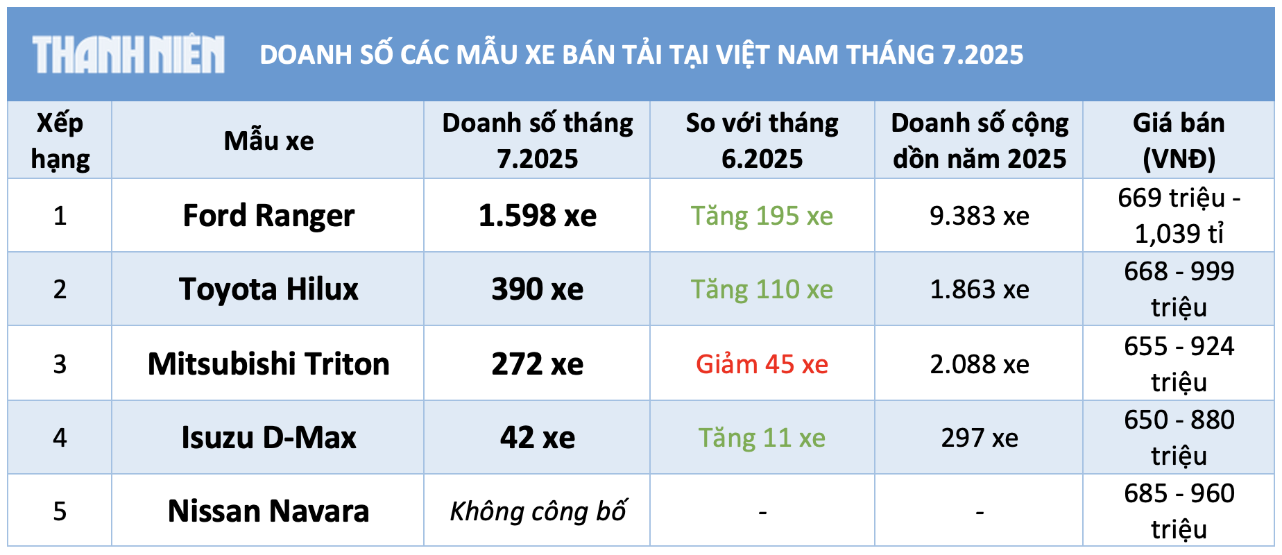 Xe bán tải hút khách, Ford Ranger bán chạy nhất Toyota Hilux vượt Mitsubishi Triton - Ảnh 3. Xe bán tải hút khách, Ford Ranger bán chạy nhất Toyota Hilux vượt Mitsubishi Triton - Ảnh 3.