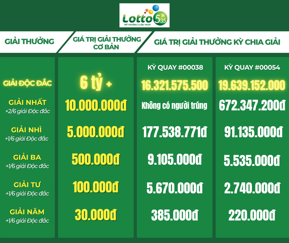 Độc đắc xổ số Lotto 5/35 vượt 12 tỉ đồng, người chơi mua vé chờ chia giải- Ảnh 2.
