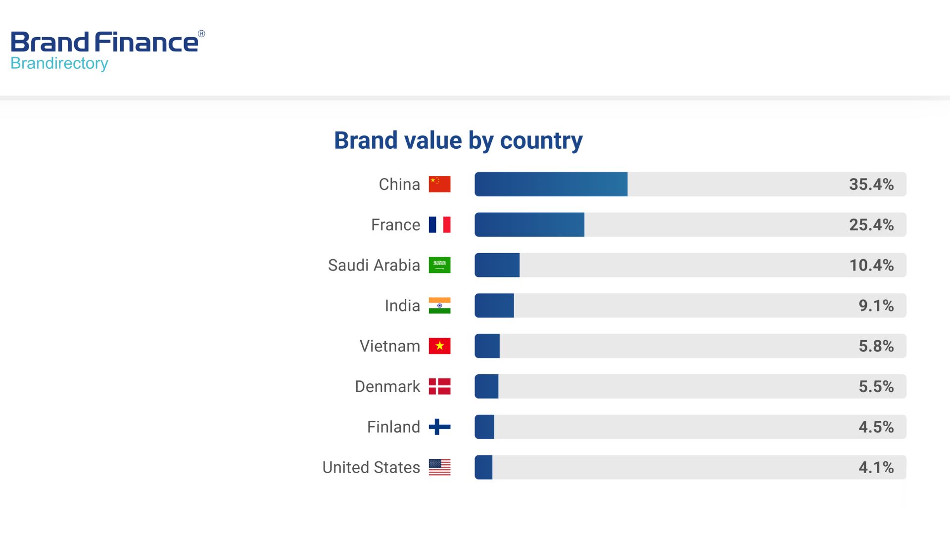 Brand Finance: Vinamilk vươn lên dẫn đầu thế giới về tiềm năng thương hiệu ngành sữa- Ảnh 1.