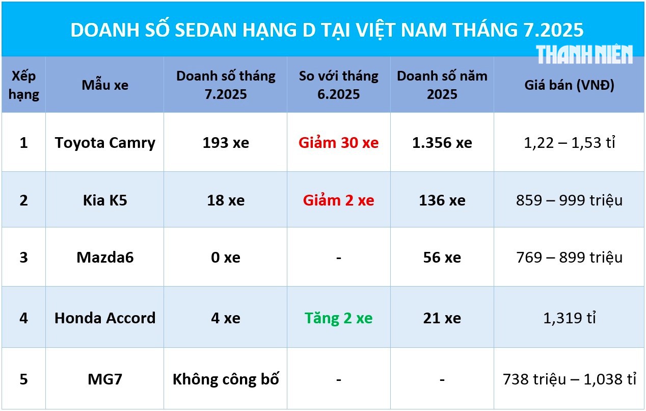 Sedan hạng D: Phân khúc ‘ế’ nhất thị trường, Toyota Camry bán chưa đến 200 xe/tháng - Ảnh 1.