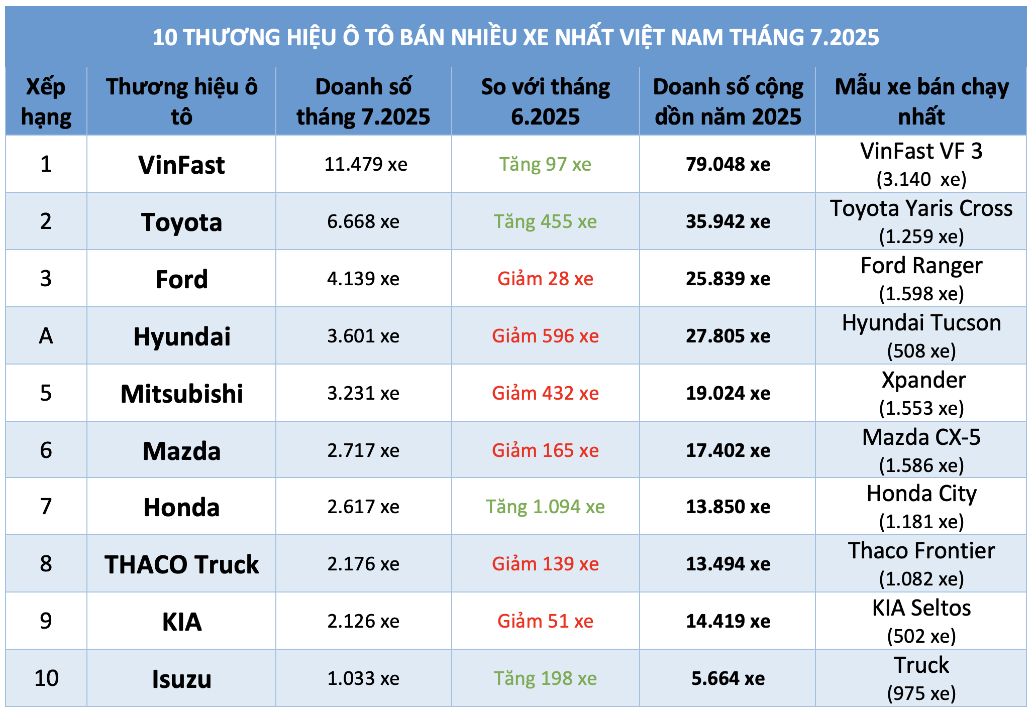 Người Việt chuộng ô tô điện VinFast, chán xe Hàn Quốc - Ảnh 3.