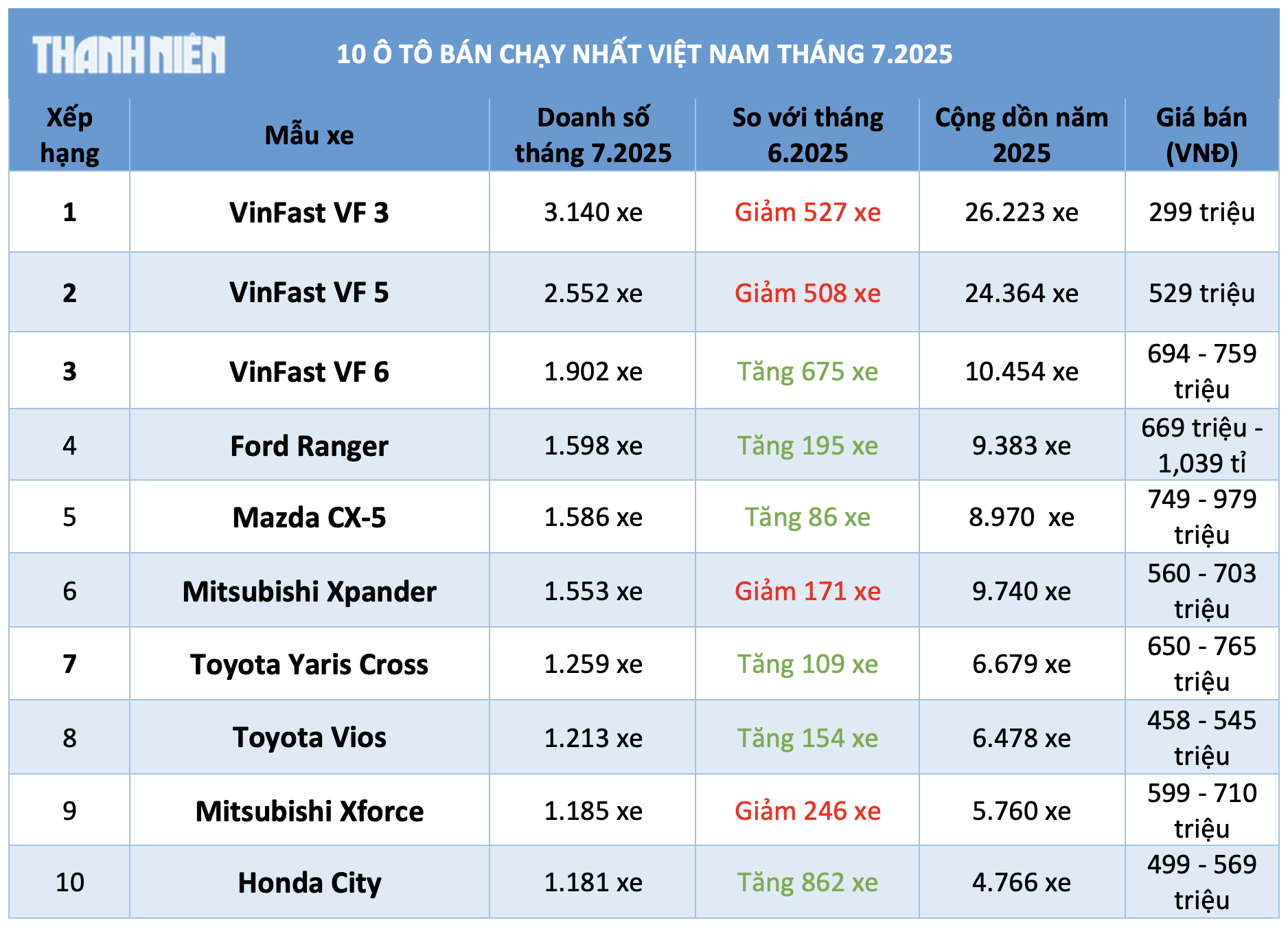 10 ô tô bán chạy nhất Việt Nam tháng 7.2025: Xe điện VinFast áp đảo- Ảnh 1.