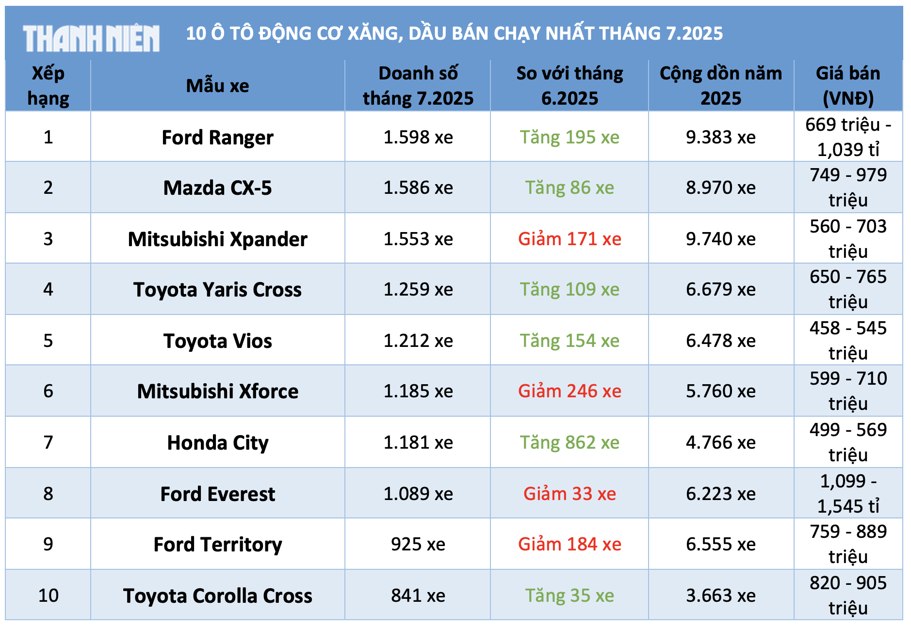10 ô tô động cơ xăng, dầu bán chạy nhất tháng 7.2025: Ford Ranger vượt Mitsubishi Xpander - Ảnh 1.