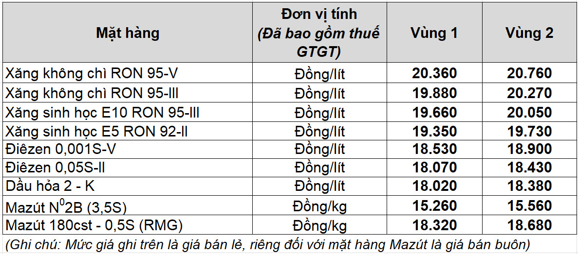 Giá xăng dầu hôm nay 16.8.2025: Mất gần 1 USD phiên cuối tuần- Ảnh 2.