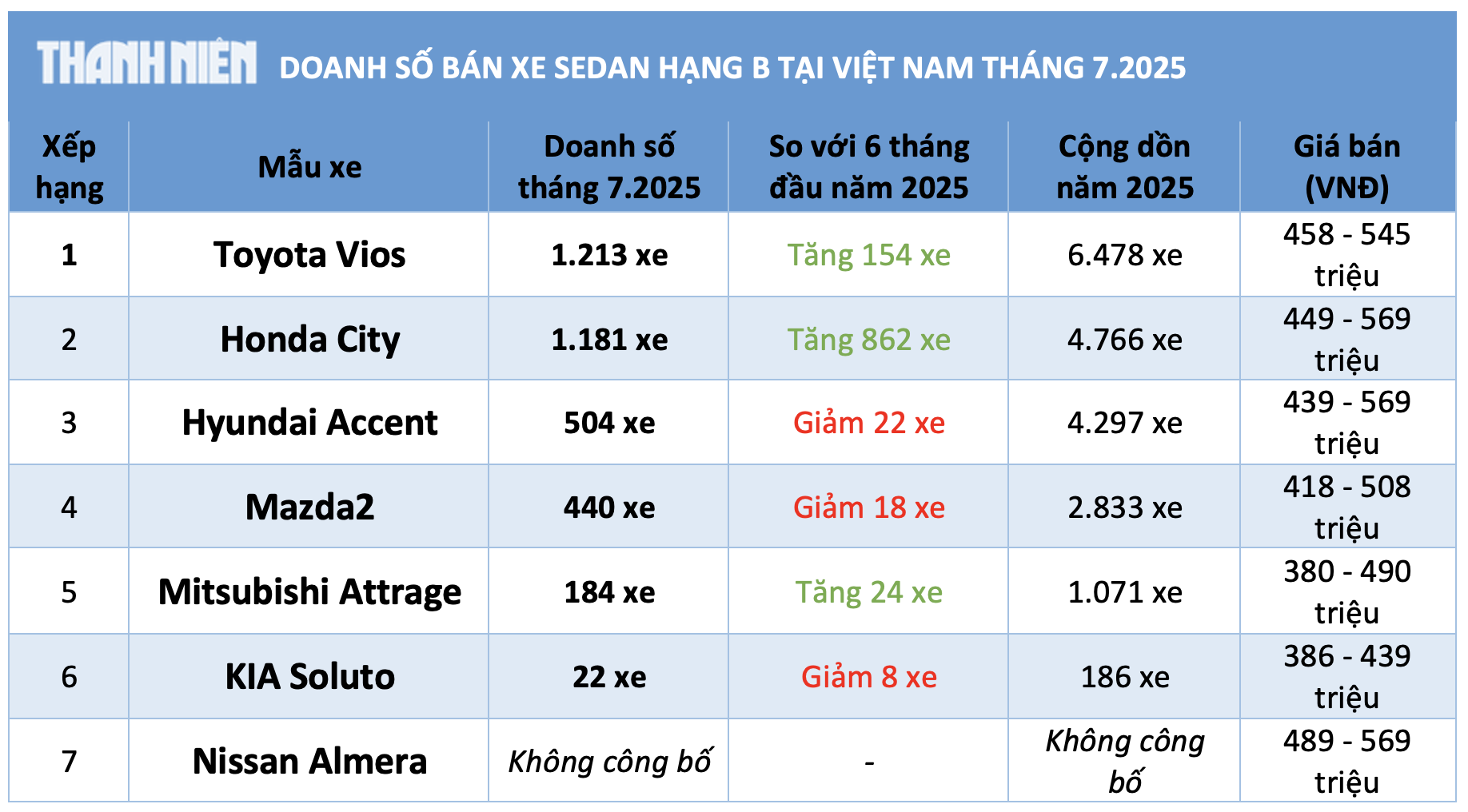 Sedan hạng B dưới 600 triệu tìm lại sức hút, Honda City bán chạy hơn Hyundai Accent - Ảnh 3.