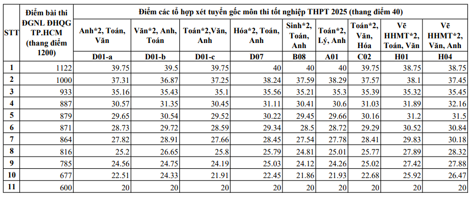 Điểm chuẩn Trường ĐH Tôn Đức Thắng năm 2025 được quy đổi như thế nào? - Ảnh 2.