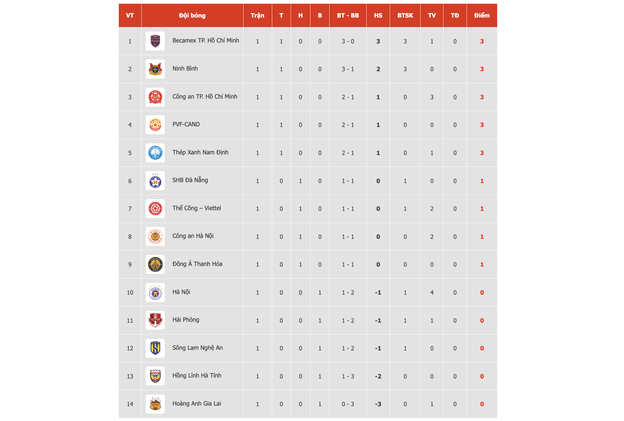 Bảng xếp hạng V-League: Bất ngờ lớn khi 4 cái tên mới ‘chễm chệ’ tốp 5, HAGL dưới đáy- Ảnh 4.