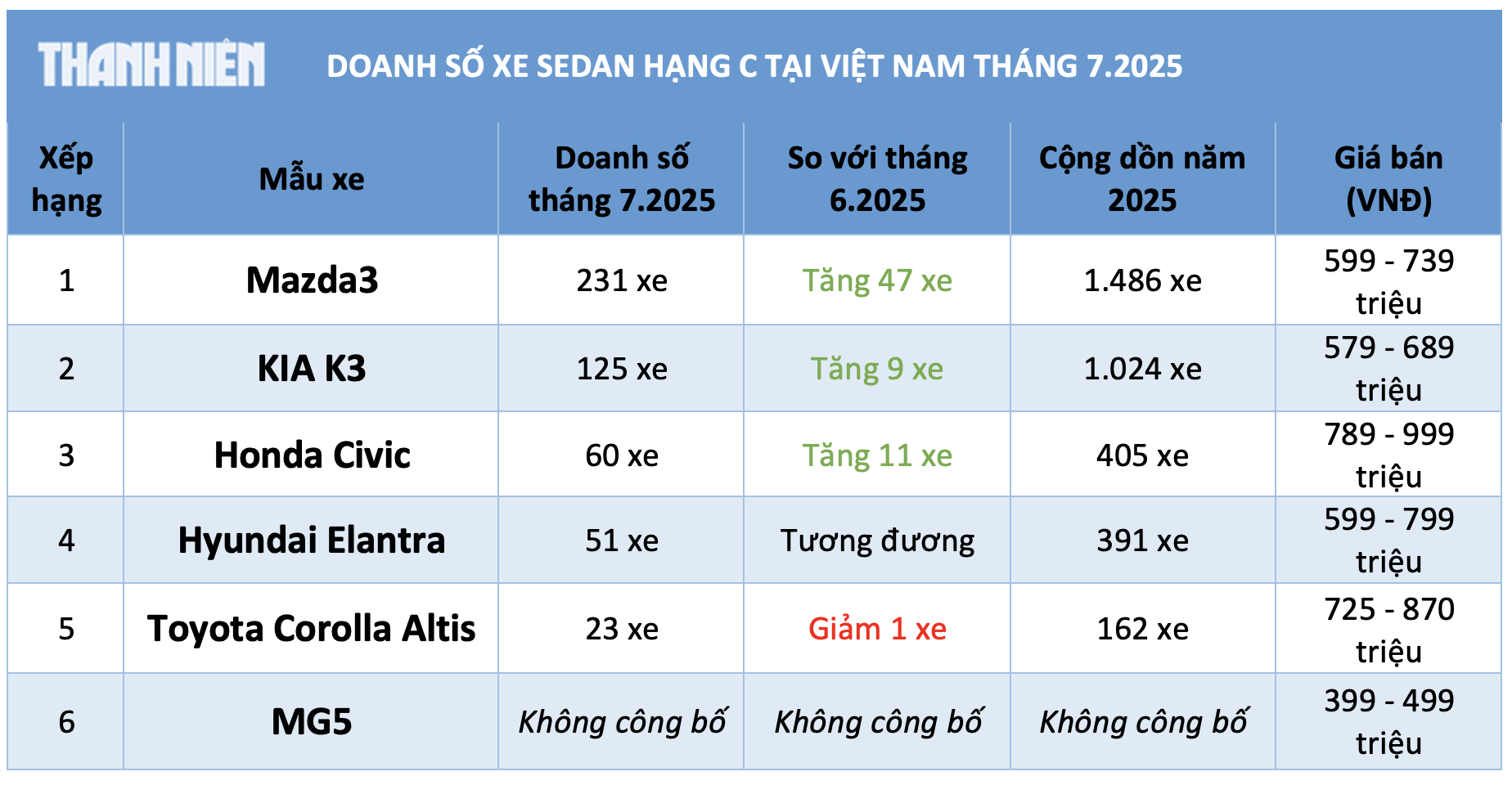 Sedan hạng C dưới 900 triệu mất sức hút, cả tháng bán chưa tới 500 chiếc - Ảnh 2.