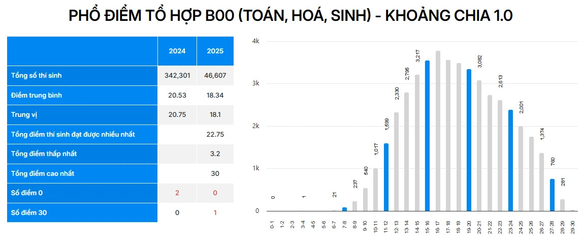Ít người học môn sinh, nguồn tuyển ngành sức khỏe có bị 'đe dọa' ? - Ảnh 1.