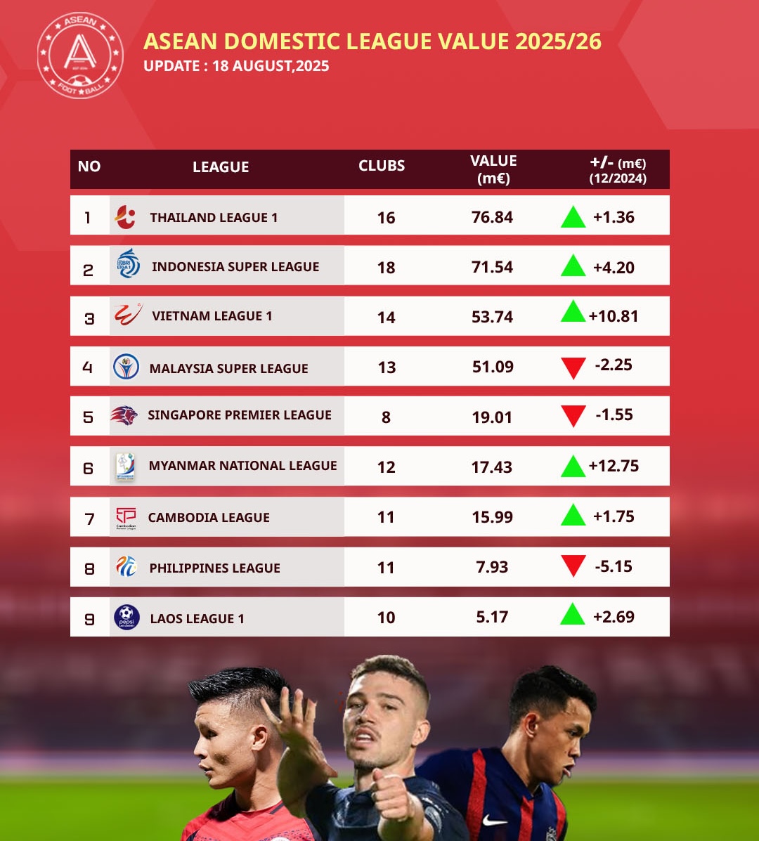 V-League s více než 332 miliardami dongů za nakupování šokujícím způsobem překonala malajsijské naturalizované hvězdy - Foto 3. Chi hơn 332 tỉ đồng mua sắm, V-League gây sốc vượt mặt dàn sao nhập tịch Malaysia - Ảnh 3.