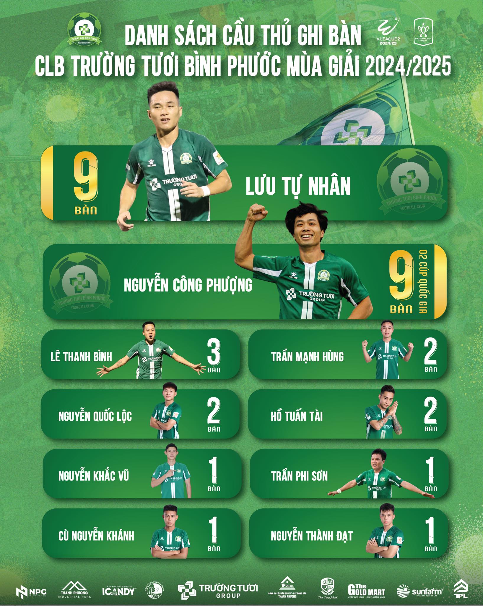 Xuan Truong، Cong Phuong اور Minh Vuong اگلے سیزن میں V-League کے ساتھ ملاقات کریں گے: Hieu Minh نے فرسٹ ڈویژن کو الوداع کہا - تصویر 4۔ Xuân Trường, Công Phượng và Minh Vương hẹn V-League mùa sau: Hiểu Minh chia tay giải hạng nhất- Ảnh 4.