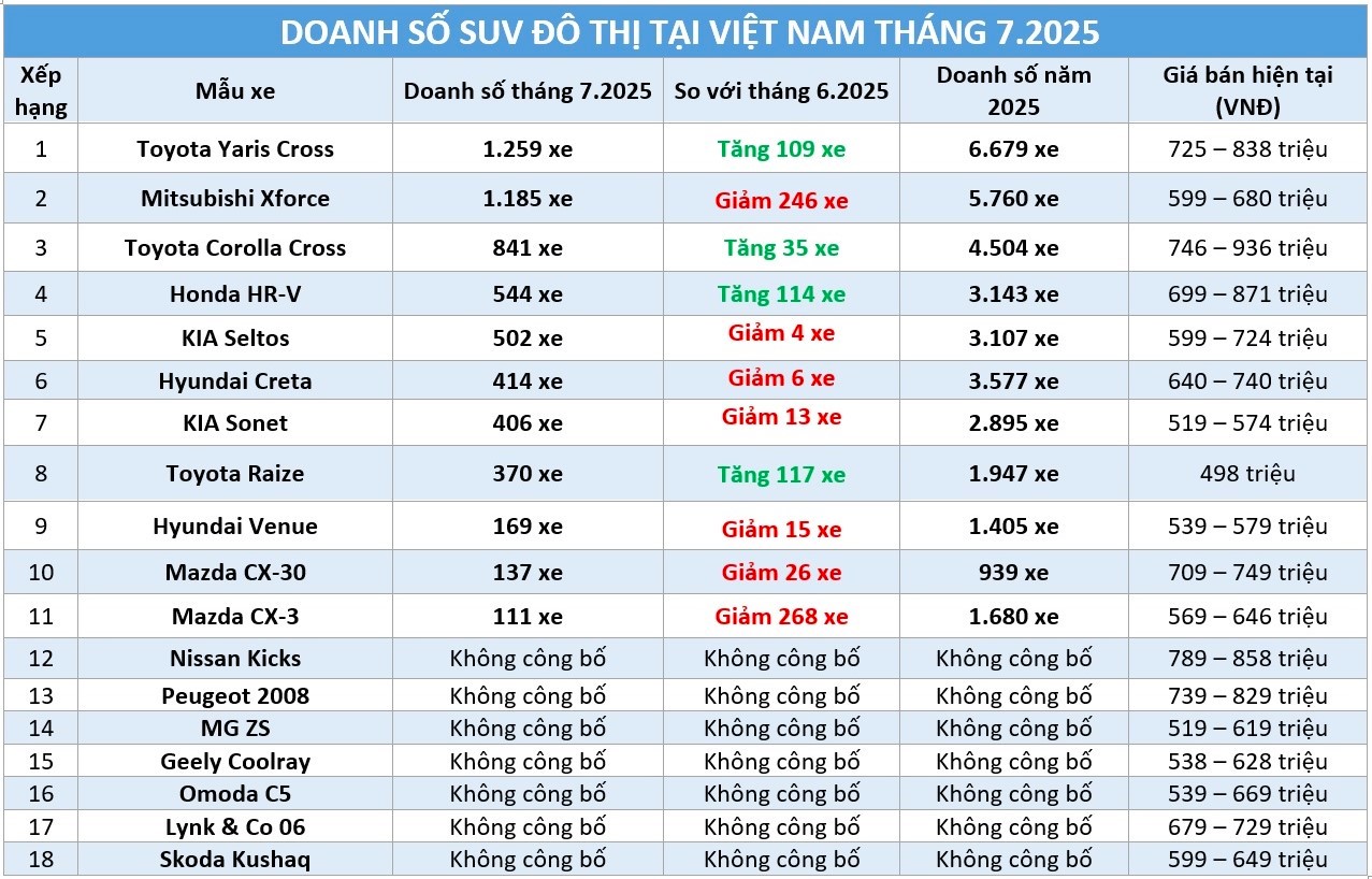 SUV đô thị: Toyota Yaris Cross đòi lại ngôi vương, xe Nhật áp đảo xe Hàn - Ảnh 1.