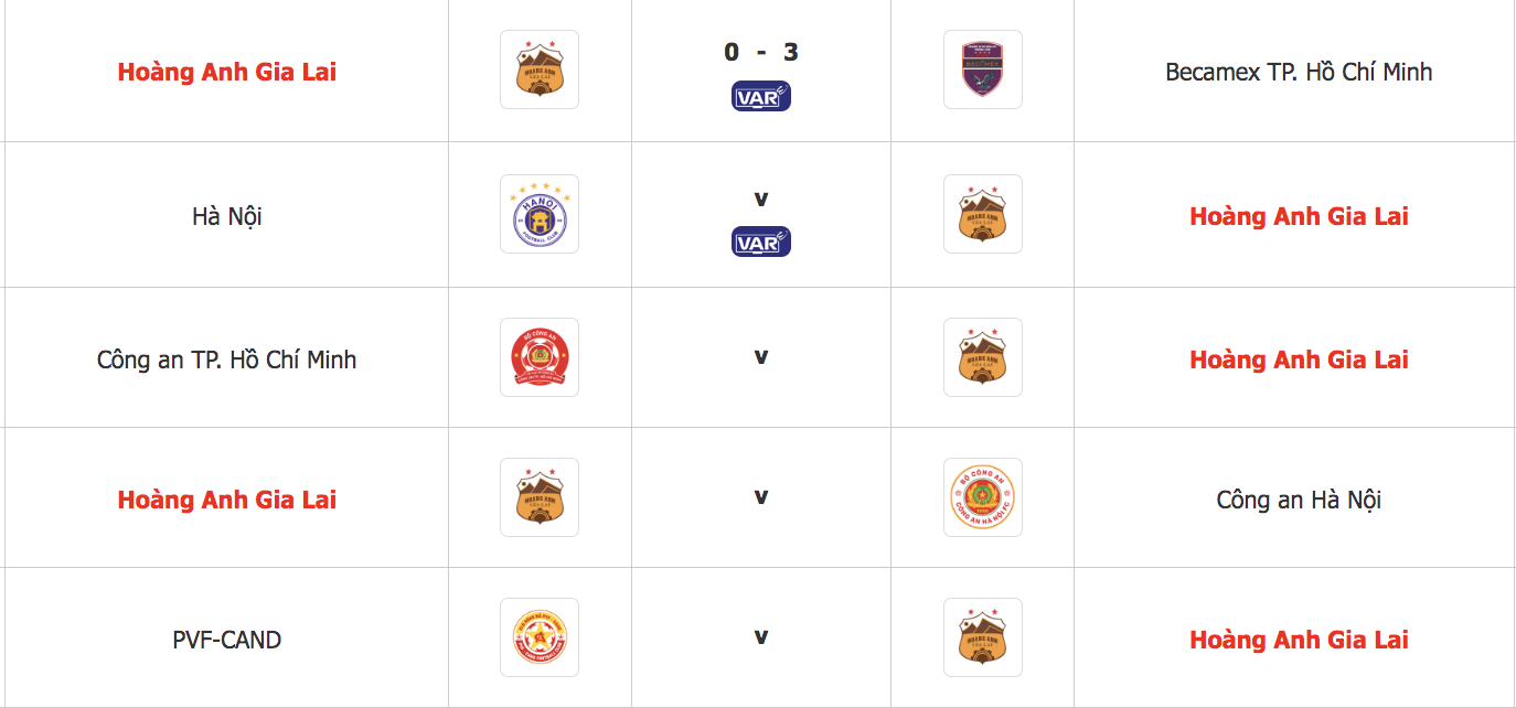 V-League: HAGL gặp lịch thi đấu siêu khó, cần 'phép màu' để thoát đáy bảng - Ảnh 3.