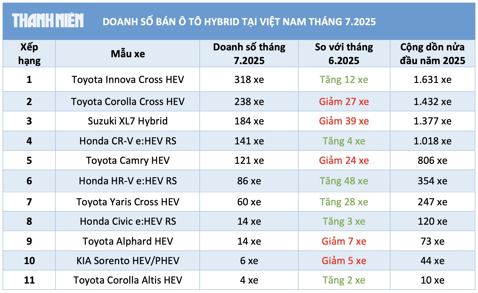 5 mẫu xe hybrid người Việt ưa chuộng nhất - Ảnh 1.