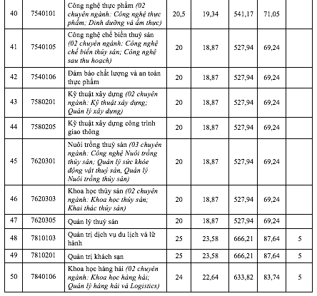 Thêm 1 trường ĐH công bố điểm chuẩn - Ảnh 5.
